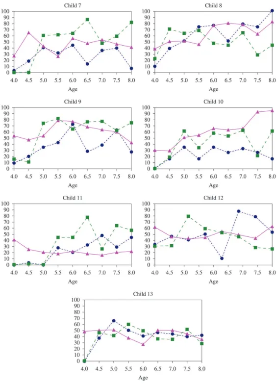 Figure 3B. Individual graphic representations of the longitudinal proiles of manual function and gross motor development (AIMS  percentile), from each child, from 4 to 8 months.