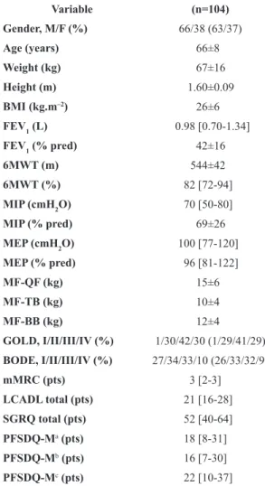 Table 1. Characteristics of patients with COPD enrolled in the study.