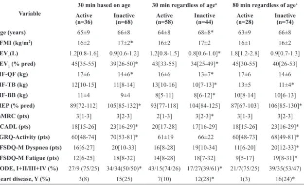 Table 3. Differences among patients with COPD classiied as physically active or inactive which reached a statistically signiicant  difference in only one or two cut-off points of physical activity/inactivity.