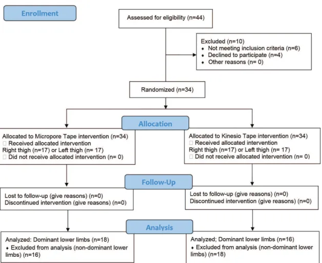 Figure 1. Flow diagram of soccer players during of the study.