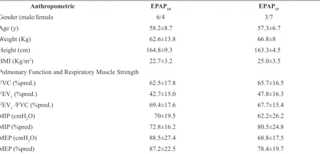 Table 1. Baseline characteristics by 2 groups of COPD patients, one group receiving EPAP10 &amp; the other EPAP15.