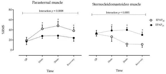 Figure 2. The sEMG activity of the parasternal and sternocleidomastoid (SCM) muscles in COPD Patients during the use of EPAP 10 and EPAP 15 