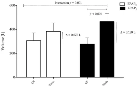 Figure 3. Changes in tidal volume (V T ) in 2 groups of COPD patients during the use of EPAP 10  and EPAP 15 .