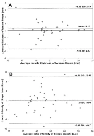 Table 1 and Figure 2 show the reliability results  for the MT and EI assessments. The ICC values were  0.88 for both MT and EI and they were classiied as  very good, where values ≤0.20 are considered poor,  0.21 to 0.40 fair, 0.41 to 0.60 moderate, 0.61 to