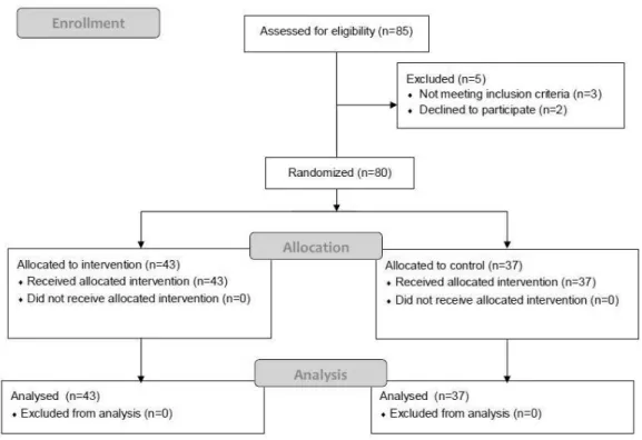 Table 1. Baseline characteristics of stretching and control group  participants. Stretching group (n=43) Control group(n=37) Sex n (% males) 19 (44.18) 15 (40.54) Age (years) Mean±SD 36.33±15.93 37.4±15.82 Height (cm) Mean±SD 167±0.83 169±0.99 Weight (kg) 