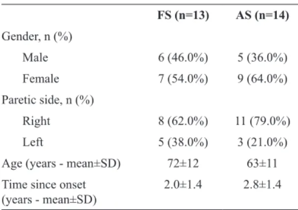 Table 2 shows the mean and standard deviation of  the primary and secondary outcomes. Table 3 shows  the between-group analysis for all comparisons.