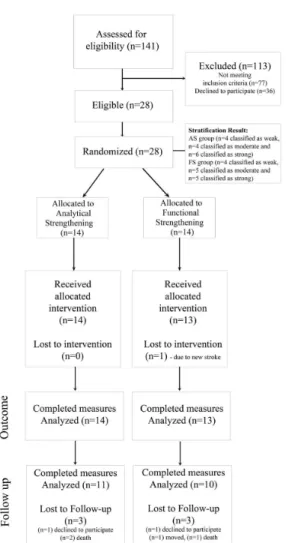 Figure 1. Subject Recruitment and Attrition Flowchart. AS: Analytical  Strengthening; FS: Functional Strengthening.