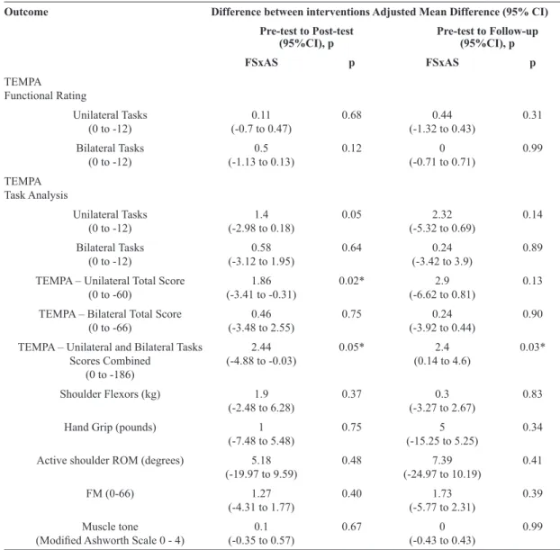Table 3. Between-group differences at post-test and follow-up after randomization for patients with chronic hemiparesis after stroke.