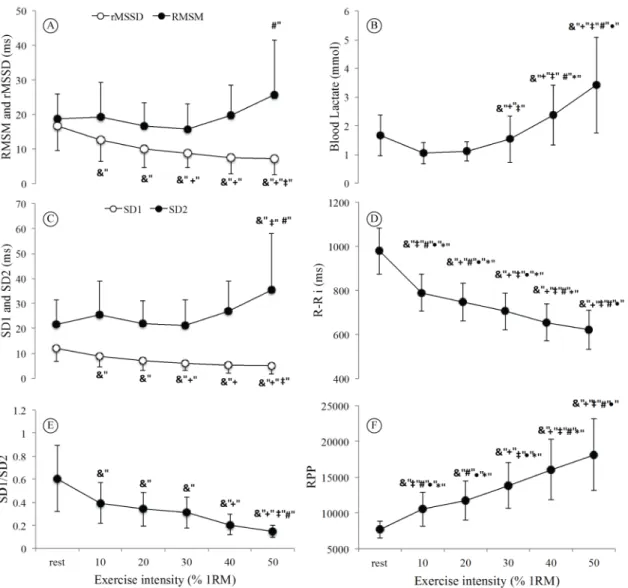 Figure 1. Behavior of variables in Discontinuous Resistance Exercise Testing (DRET) in percentage of 1 repetition maximum (1‑RM; 