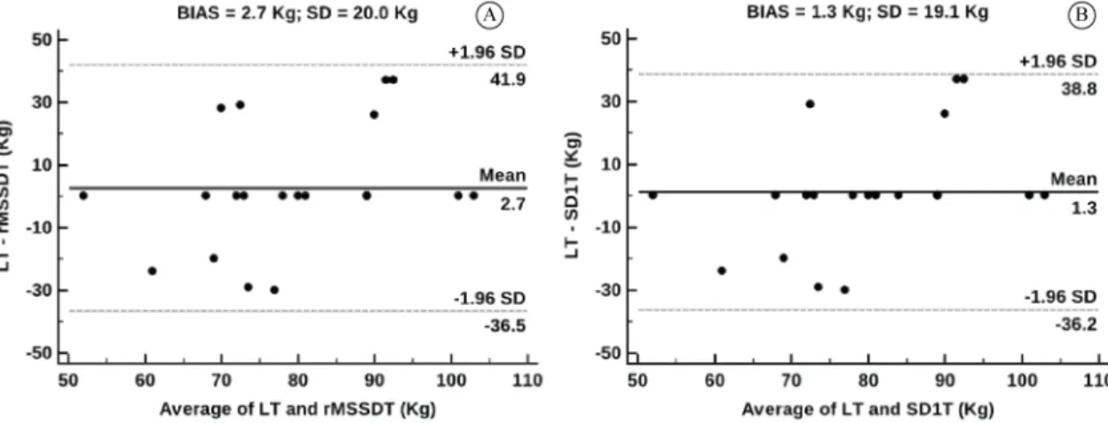 Table 3. Comparison of relative and absolute resistance values for anaerobic threshold measured with different methods of identiication  during discontinuous resistance exercise testing (DRET).
