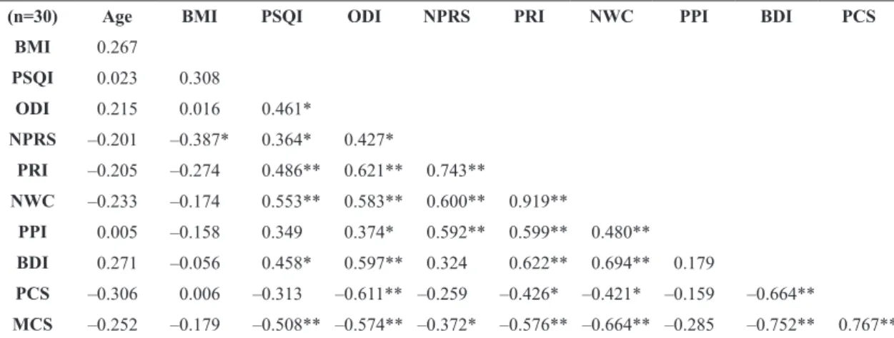 Table 3. Correlations between demographic and clinical data within Spanish patients with low back pain (LBP).