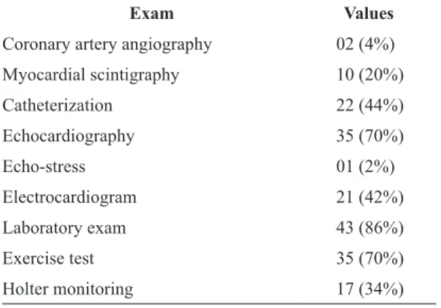 Table 2 shows the complementary tests present in  the records. The most commonly used were laboratory  examinations, echocardiography, and an ergometric test.