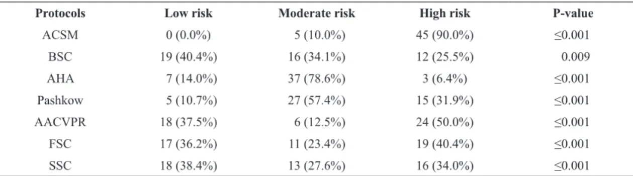 Table 3. Absolute values and percentage of the risk classiication of patients according to the protocols analyzed.