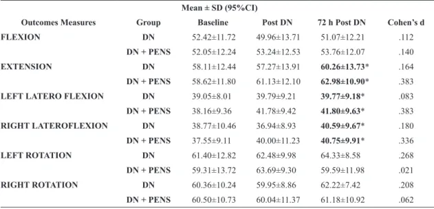 Table 4. Cervical range of movement, expressed in degrees, over time.