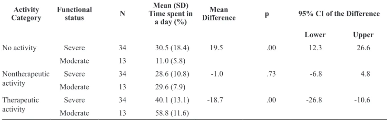 Table 2. Proportion of time spent in different activities, locations,  alone, or with others.
