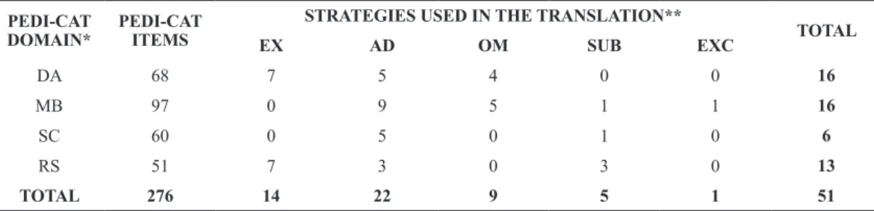 Table 3 shows some examples of discrepancies found  during the translation process and the strategies used  by the expert committee to solve them.