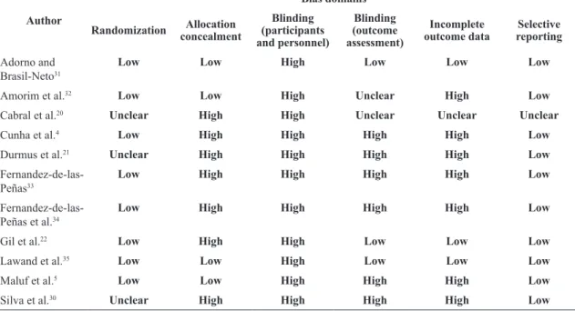 Table 2. Risk of bias summary. “Low” denotes low risk of bias; “High” denotes high risk of bias; “Unclear” denotes unclear risk of bias.