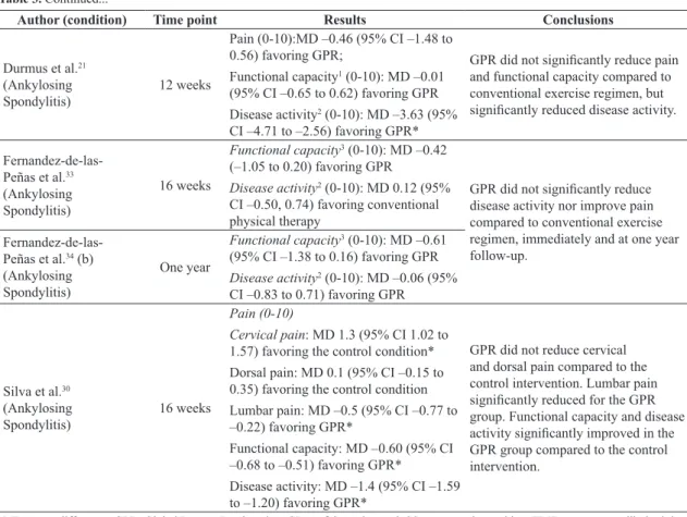 Figure 2. Descriptive forest-plots (pooling was not possible due to very high levels of statistical heterogeneity) for the outcomes (A)  pain in trials comparing GPR versus segmental stretching for neck pain; (B) functional capacity in trials comparing GPR