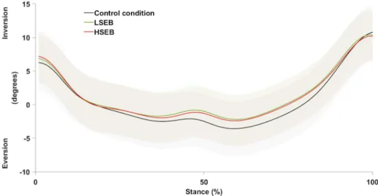 Figure 4. Average curves and standard deviations (shaded areas) of rearfoot-shank eversion-inversion angles during the stance phase  of walking, in each experimental condition. LSEB: Low-stiffness elastic band condition; HSEB: High-stiffness elastic band c