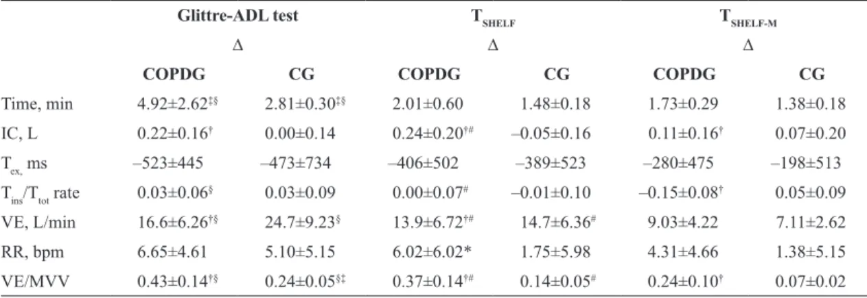 Table 2. Behavior of ventilatory variables during the Glittre-ADL test, T SHELF , and T SHELF-M  in both groups.