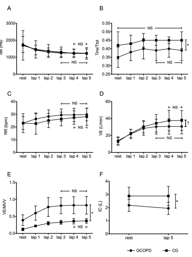 Figure 2. Ventilatory responses during the Glittre-ADL test in the COPD group (circles) and control group (squares) at rest and on  each lap test