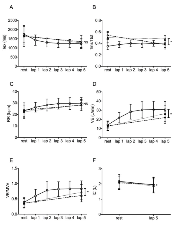 Figure 3. Comparison of the variation of the ventilatory behavior of the COPD group on every lap of the Glittre-ADL test (open circles  and solid line) and the beginning and end of the T SHELF  (open triangles and dotted line) and T SHELF-M  (open diamonds