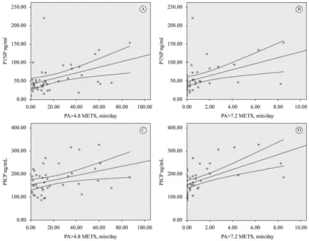 Figure 1. Correlation beetween bone formation markers and daily physical activity. (A) PA&gt;4.8 METs min/day versus P1NP ng/mL,  r=0.35 p=0.013; (B) PA&gt;7.2 METs min/day versus P1NP ng/mL, r=0.42 p=0.003; (C) PA&gt;4.8 METs min/day versus PICP ng/mL, r=