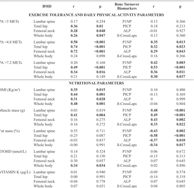 Table 2. Spearman’s correlations of exercise tolerance parameters, daily physical activity, and nutritional parameters with bone mineral  density and bone turnover biomarkers in adult CF patients.