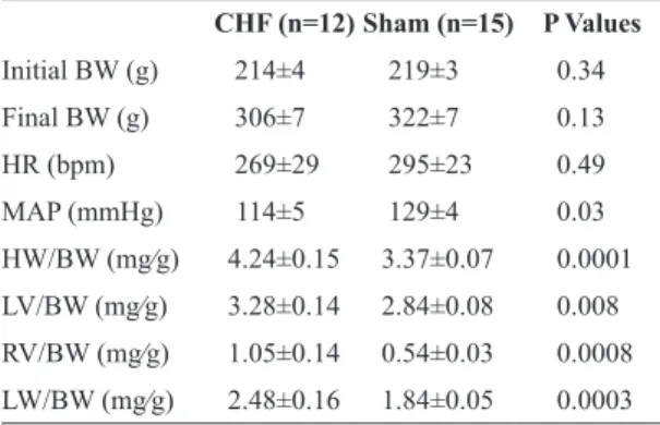 Table 1. Changes in physiological parameters due to MI-induced  CHF. Values are means±SD.