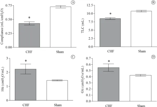 Figure 2. Respiratory mechanics variables in MI-induced CHF compared to sham-operated rats