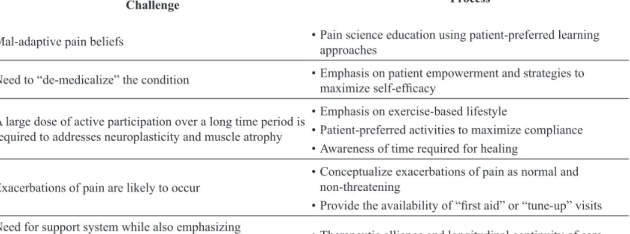 Table 1. A list of challenges faced by people with chronic low back pain and the processes by which they are address with longitudinally  supported self-management.