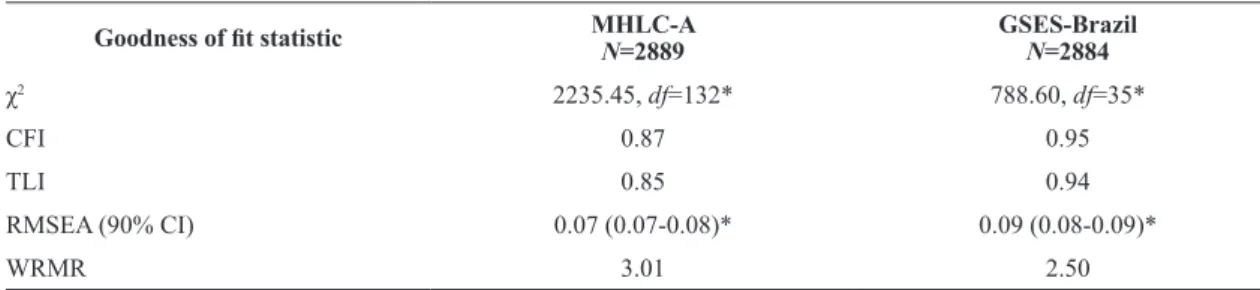 Table 2. Goodness of it indices from conirmatory factor analyses (CFA) of GSES-Brazil and MHLC-A.