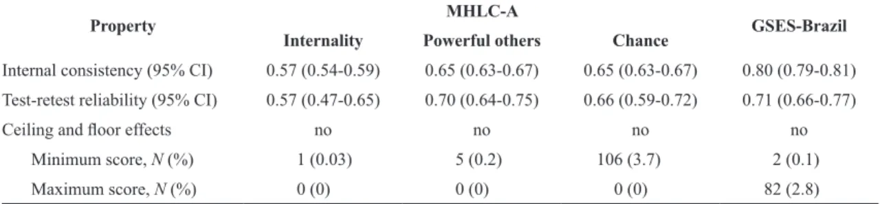 Table 3. Psychometric properties (i.e. internal consistency, test-retest reliability and loor-ceiling effects) of MHLC-A subscales and  GSES-Brazil.