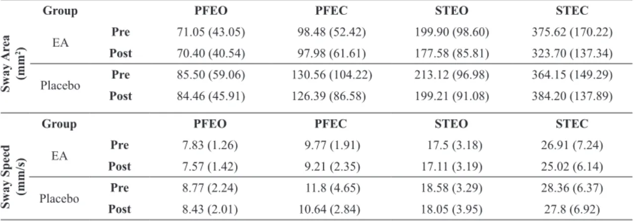 Table 2. COP sway area (upper panels) and sway speed (lower panels) averaged across participants for both groups (ear acupuncture  – EA – and placebo) during four postural conditions (PFEO: parallel feet and eyes open; PFEC: parallel feet and eyes closed; 