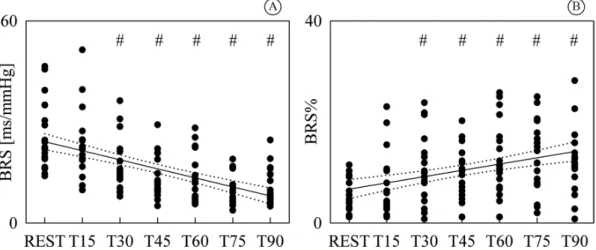 Figure 4. Individual values (solid circles) of BRS (A) and BRS% (B) are shown as a function of the tilt table inclination