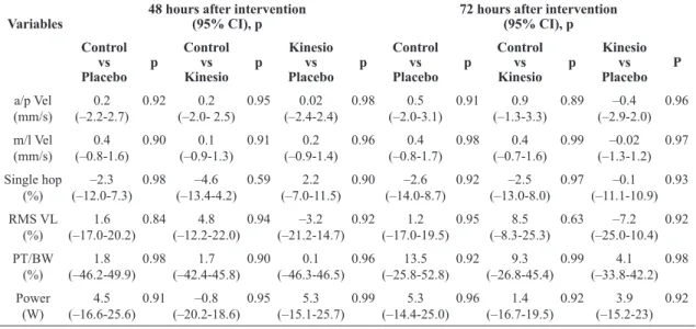 Table 4. Differences between groups at 48 hours and 72 hours after intervention in all groups (control, placebo and Kinesio Taping) for  all analyzed variables: anteroposterior velocity (a/p vel), mediolateral velocity (m/l vel), single hop, RMS of VL musc