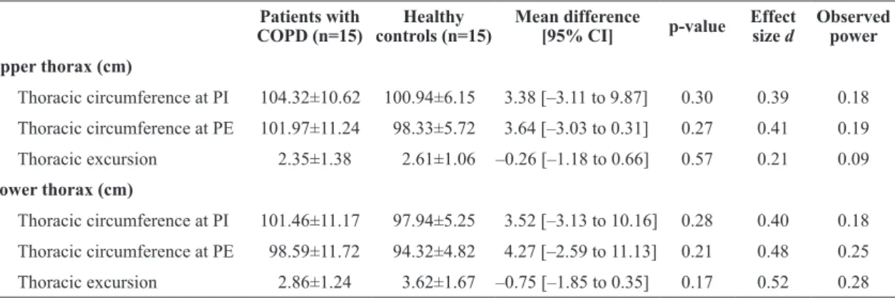 Table 3. Thoracic circumference at peak inspiration and expiration and thoracic excursion, measured at the upper and lower thorax, in  patients with COPD and healthy controls.