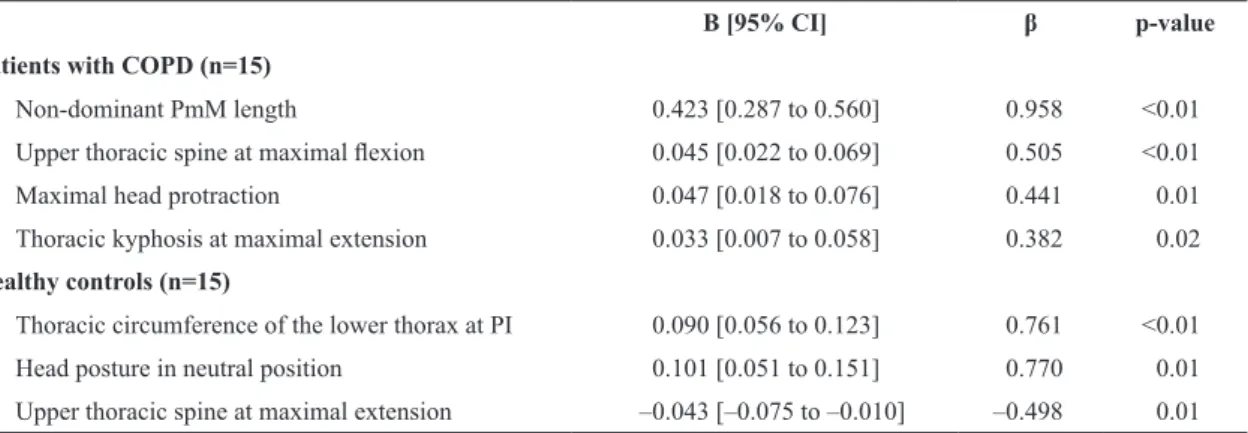 Table 5. Predictors of FVC (Liters) in patients with COPD and healthy controls, using a multiple regression analysis.