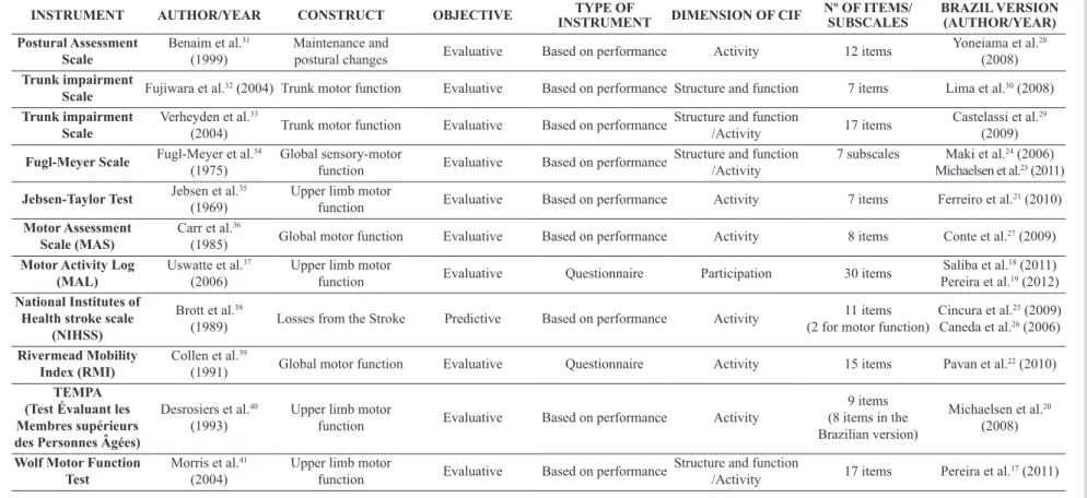 Table 2. Description of the instruments that assess the motor function of post-stroke individuals available in Brazil.
