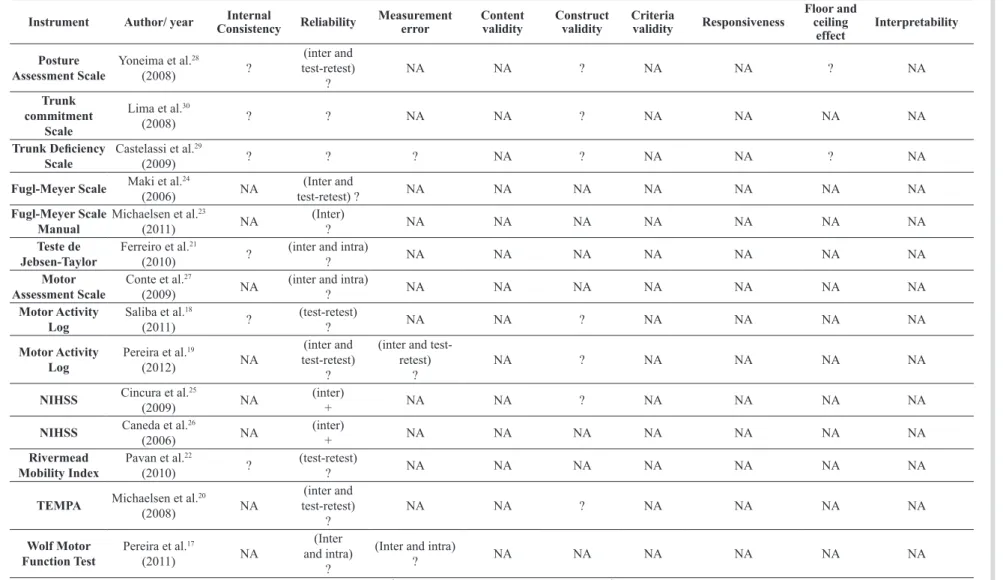 Table 4. Measurement properties assessment through the Terwee et al. 11  criteria (2007).
