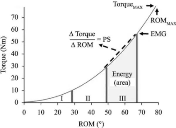 Figure 2. Schematic representation of the torque (N.m) vs. ROM (°)  curve. Torque: resistive force to stretching; ROM: joint range of  motion; I, II, III: irst, second, and third part of the curve; PS: 