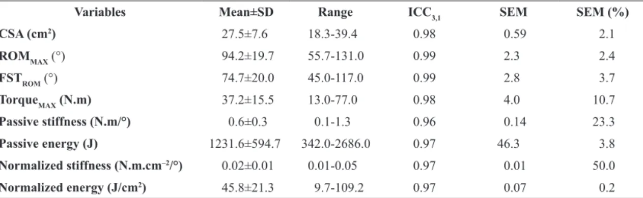 Table 1. Descriptive and reliability data.