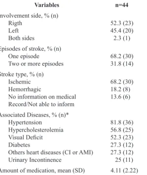 Table 3. Descriptive data (mean (SD) or frequency (%)) of personal  factors variables (n=44, except to self-perception of health n=36) in  stroke patients in one health care unit in Belo Horizonte, MG, Brazil.