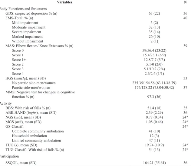 Table 4. Descriptive data (mean (SD) or frequency (%)) of functioning and disability variables for stroke patients in one health care  unit in Belo Horizonte, MG, Brazil.