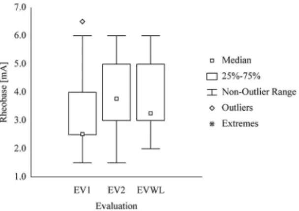 Figure 1. Boxplot of values of the initial (EV1), inal (EV2), and  side without lesion (EVWL) evaluations for Rheobase.