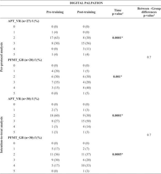 Table 2. Pelvic loor muscle assessment by digital palpation, comparing pre and post training time as well as between groups, using both  the per-protocol analysis as well as the intention-to-treat analysis.