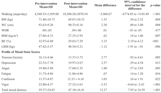Table 1. Comparison between pre- and post-intervention programs in overweight participants.