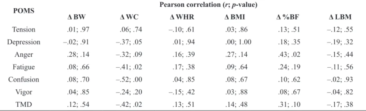 Table 2. Bivariate correlation between daily walking steps and  physical health at the 12-week follow-up.