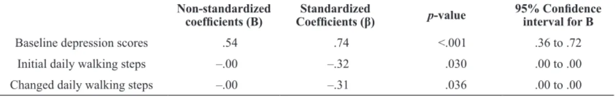 Table 5. Multiple regression analysis effect of 10,000 steps per day on depression from baseline characteristics.