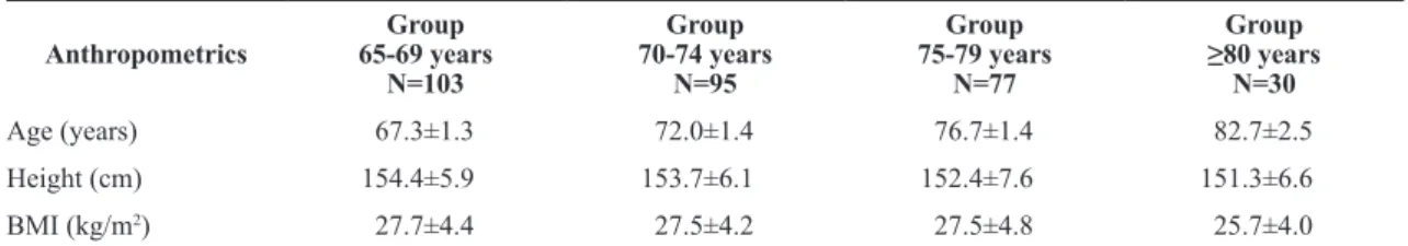 Figure 1 shows the post hoc Bonferroni for multiple  comparisons for the primary outcomes